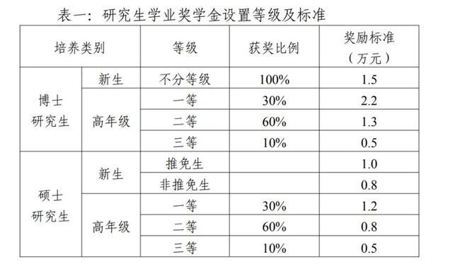 獎學(xué)金一年一次還是一學(xué)期一次-圖1
