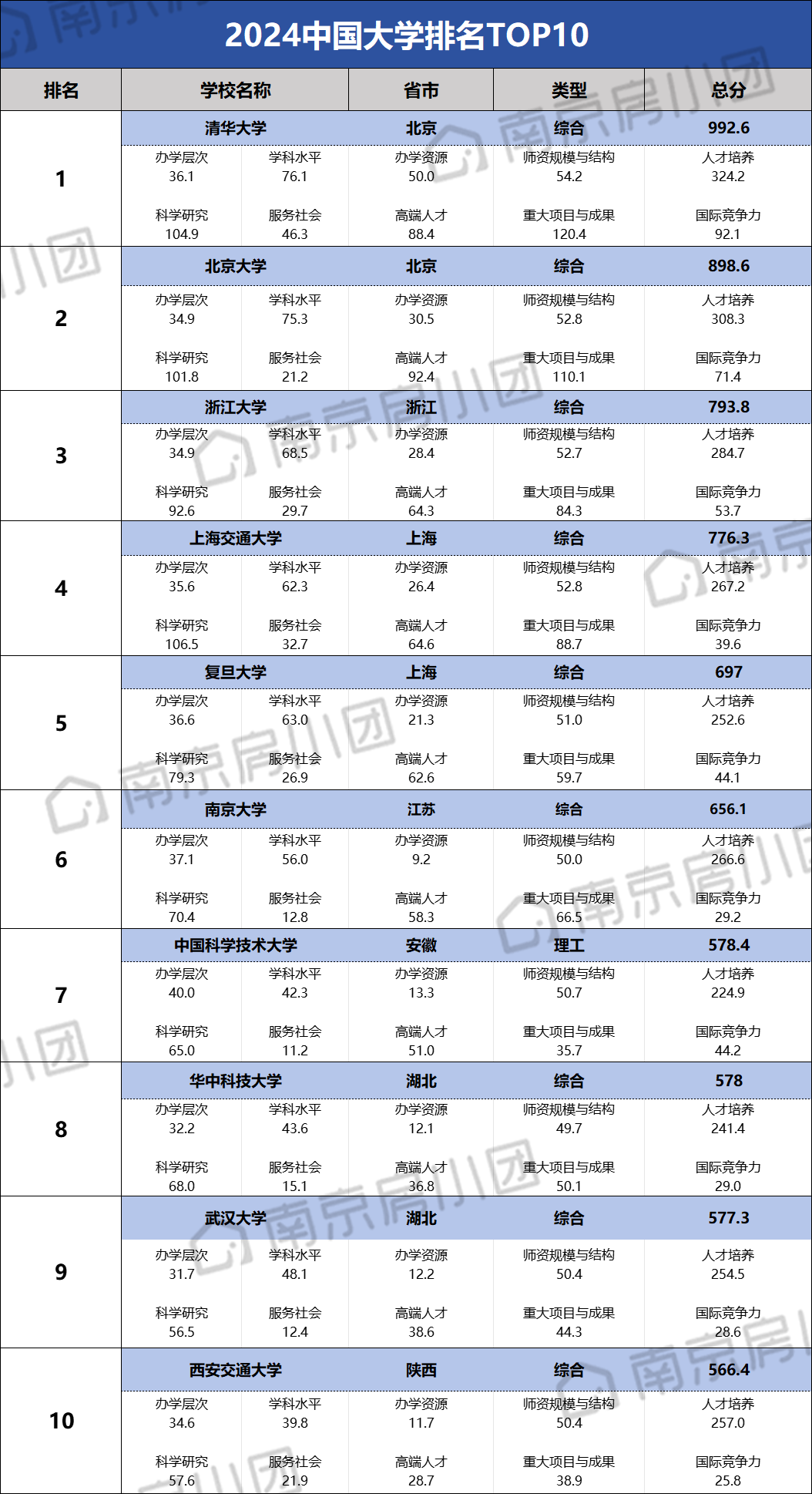 南京大學(xué)相當(dāng)于國(guó)內(nèi)什么大學(xué)？含金量高嗎？-圖1