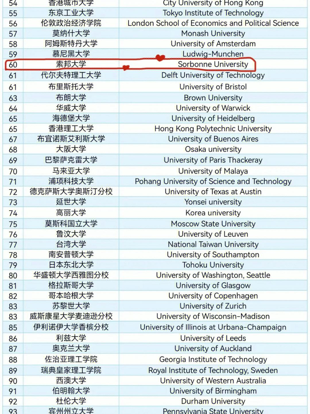 索邦大學相當于國內什么檔次？什么水平？-圖1