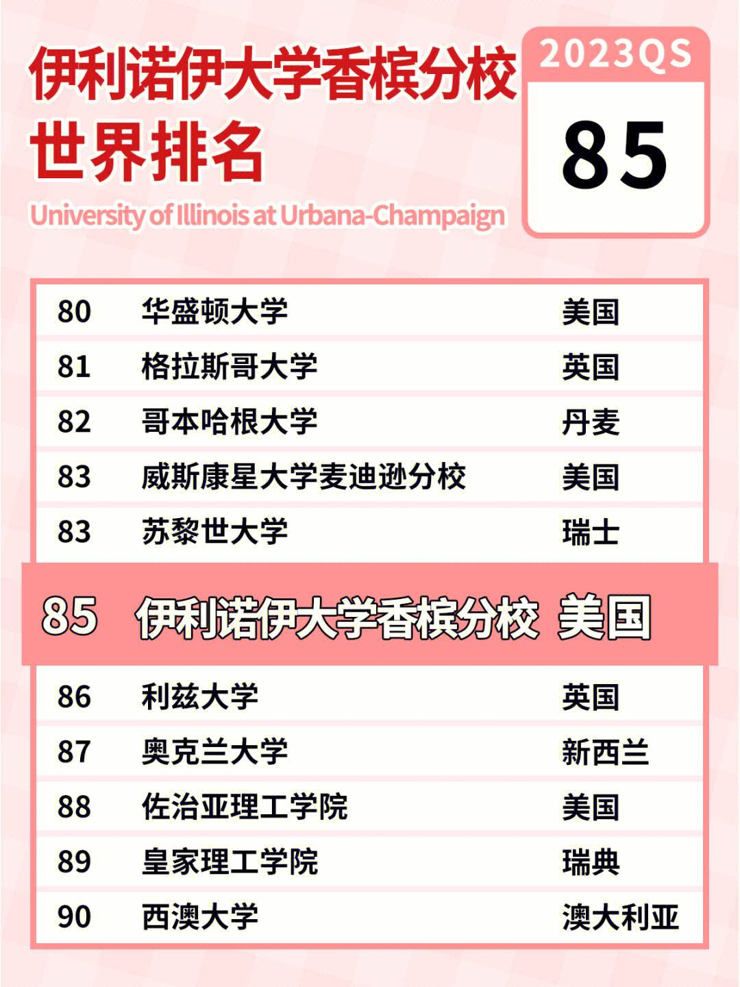 伊利諾伊大學香檳分校相當于國內哪個大學？世界排名多少？-圖1