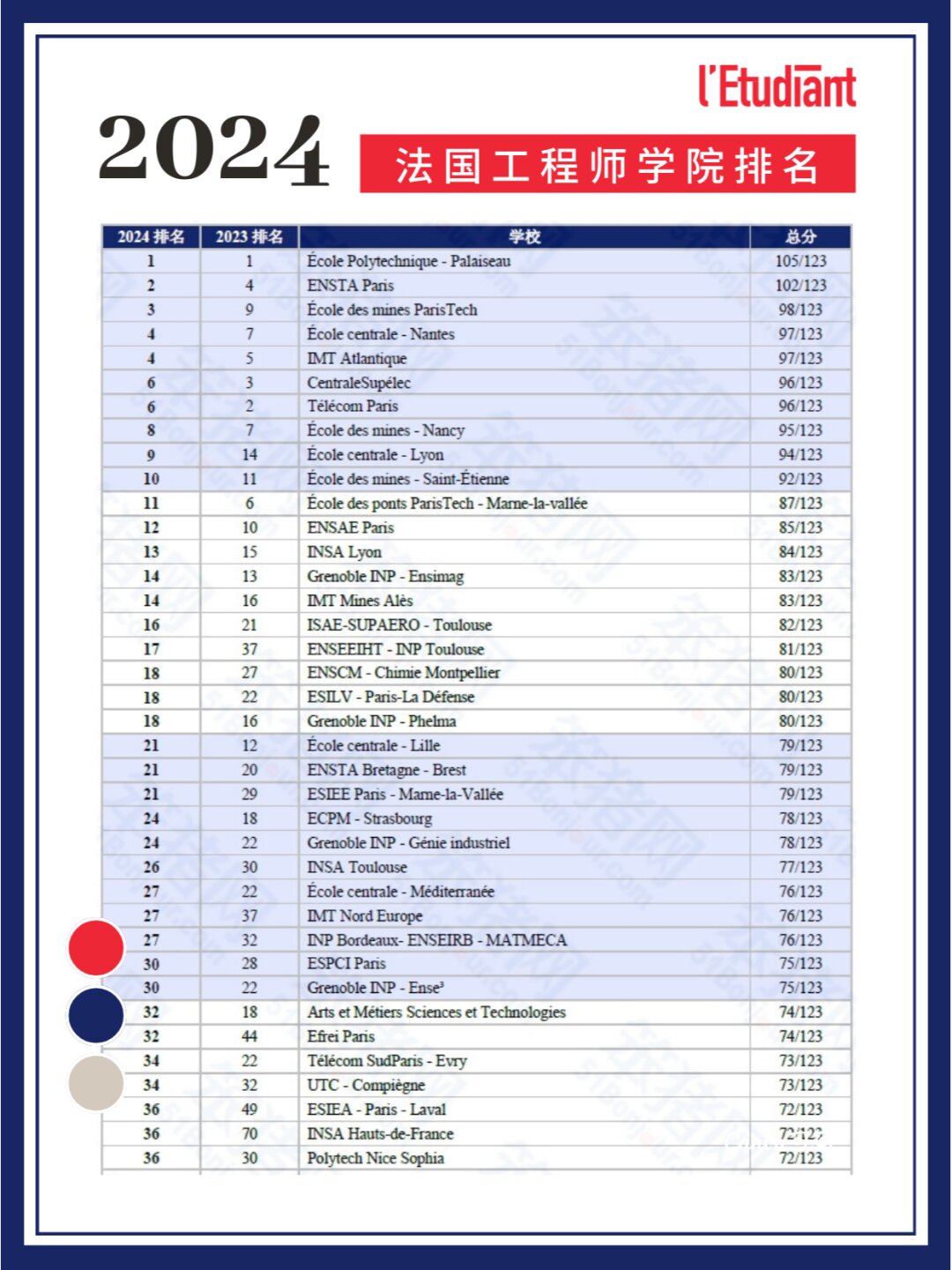巴黎理工學院相當于國內哪個大學？世界排名多少？-圖1