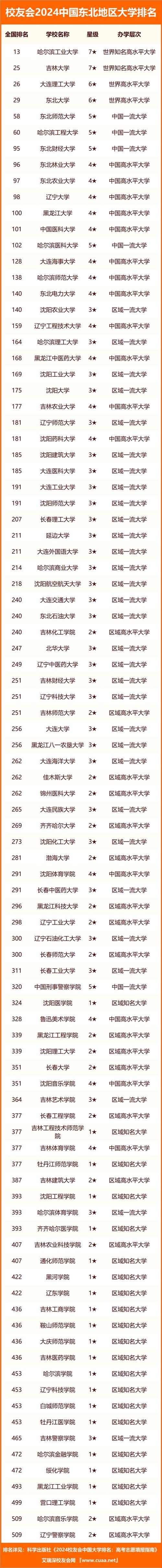 東北大學(xué)相當(dāng)于國內(nèi)什么檔次？什么水平？-圖1
