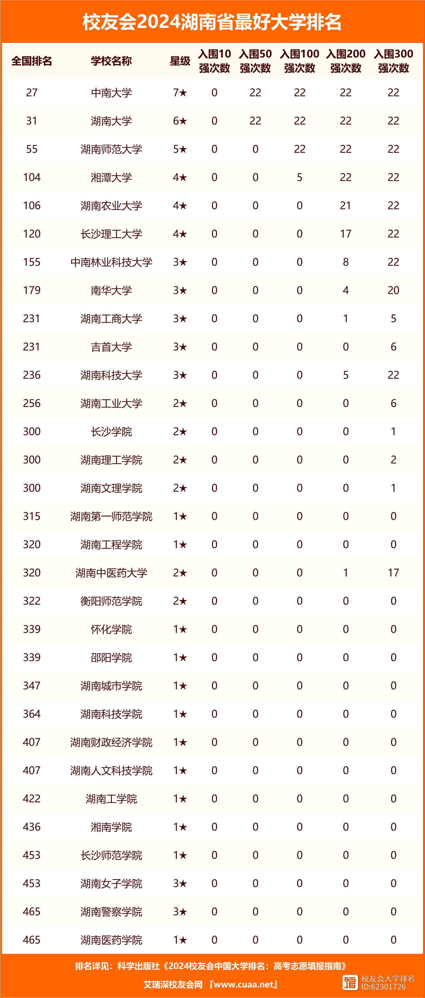 湖南最容易考的三本大學(xué)-圖1