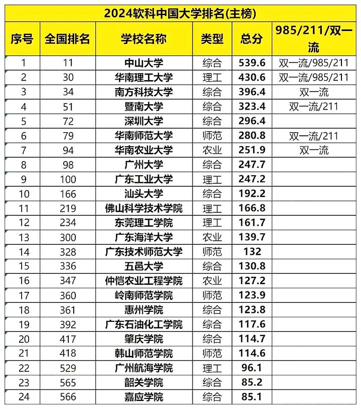 廣東省23所一本大學-圖1
