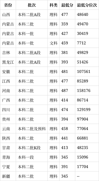 內(nèi)蒙古工業(yè)大學(xué)2024年錄取分?jǐn)?shù)線是多少-圖1
