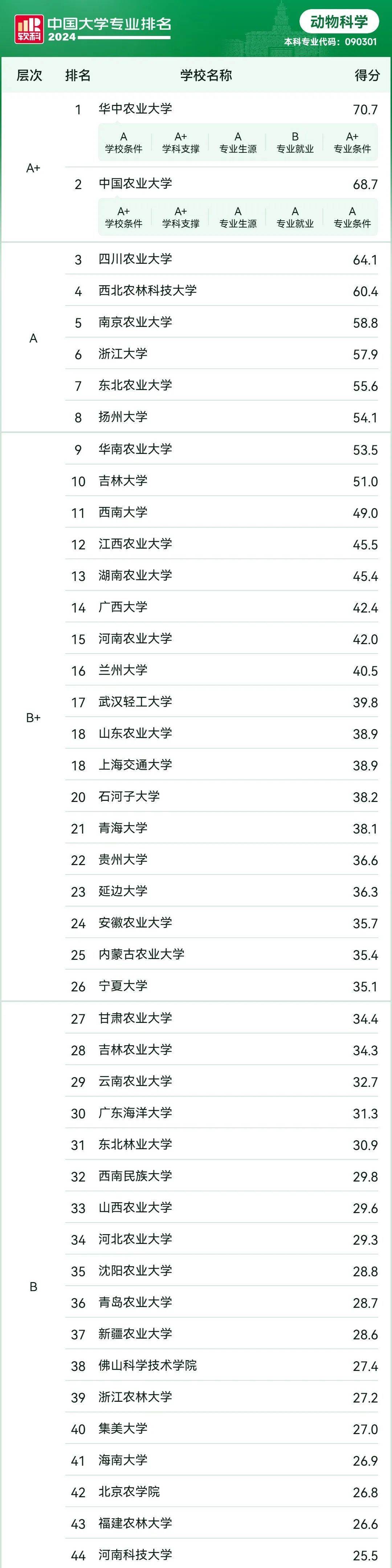 二本動(dòng)物醫(yī)學(xué)大學(xué)排名-圖1