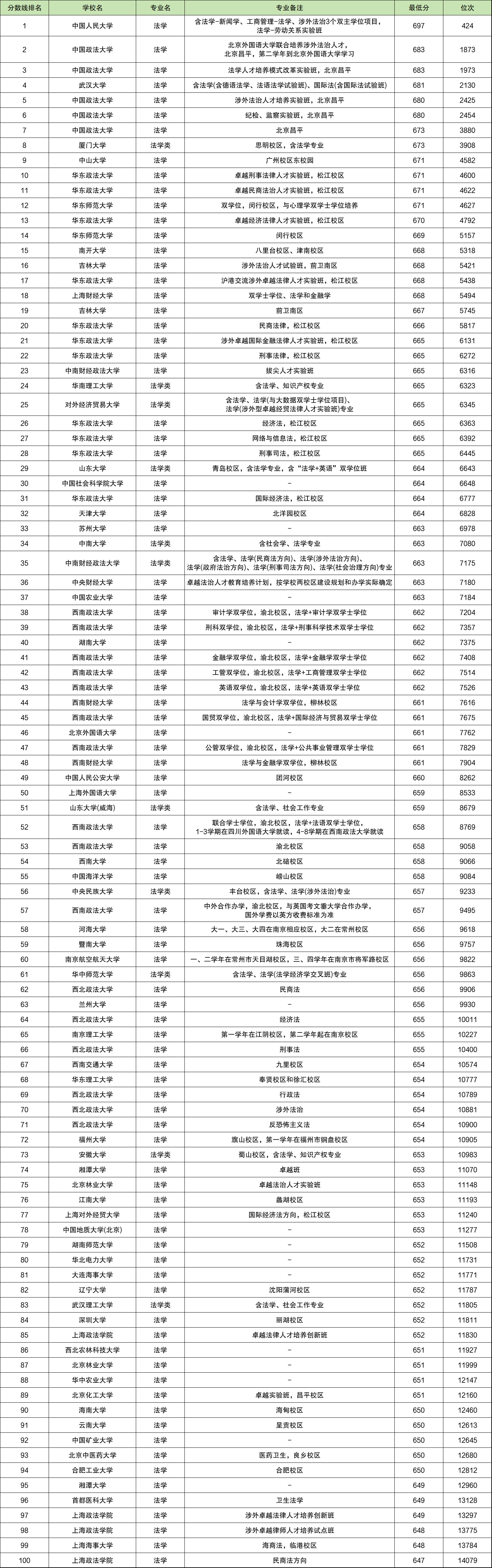 全國法學專業大學排名及分數線-圖1