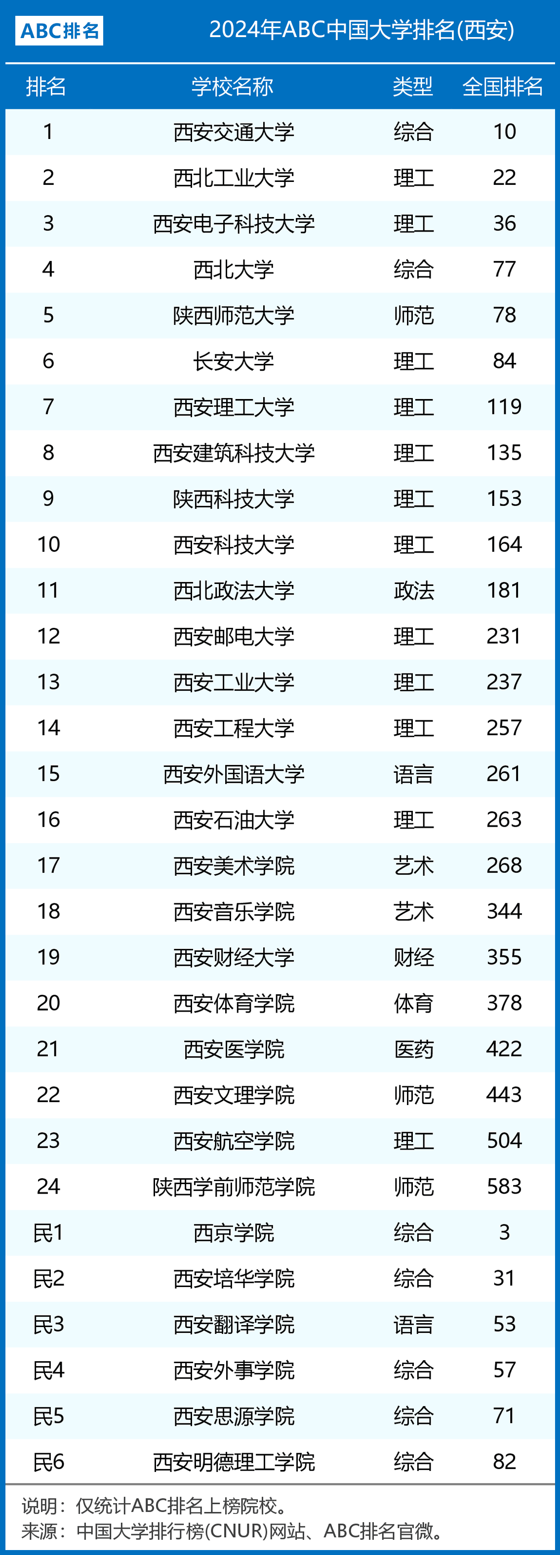 2024年西安二本大學名單排名榜-圖1
