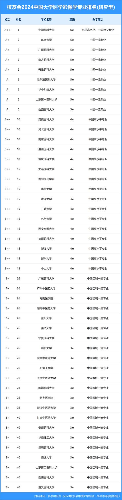 二本醫(yī)學(xué)影像學(xué)專業(yè)排名-圖1