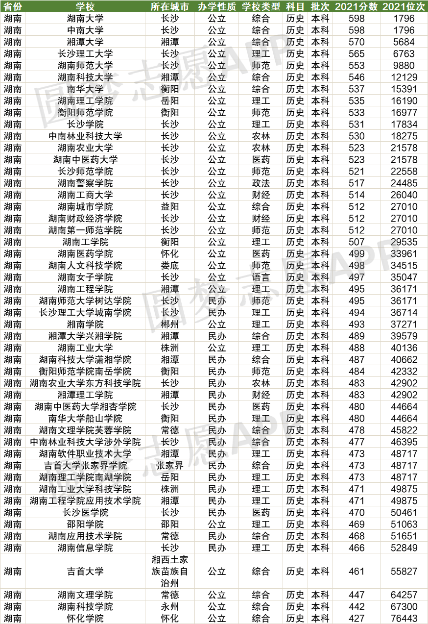 湖南公辦二本大學(xué)排名一覽-圖1