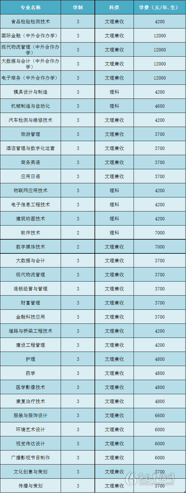 開封大學?？茖I有哪些-圖1