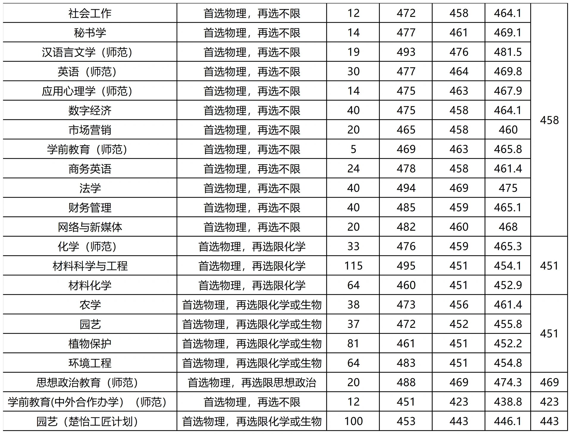 湖南人文科技學院排名(詳解)-圖1