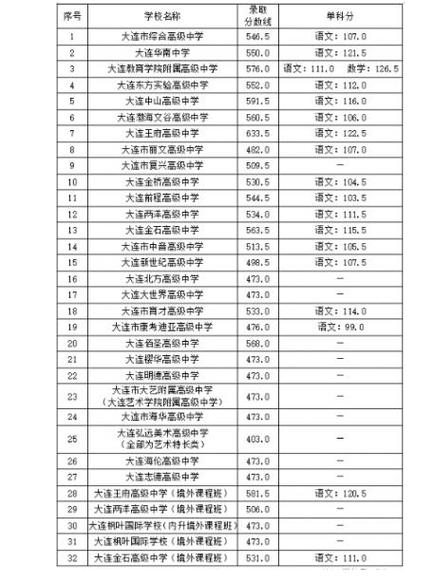 2024年大連?？茖W(xué)校排名-圖1