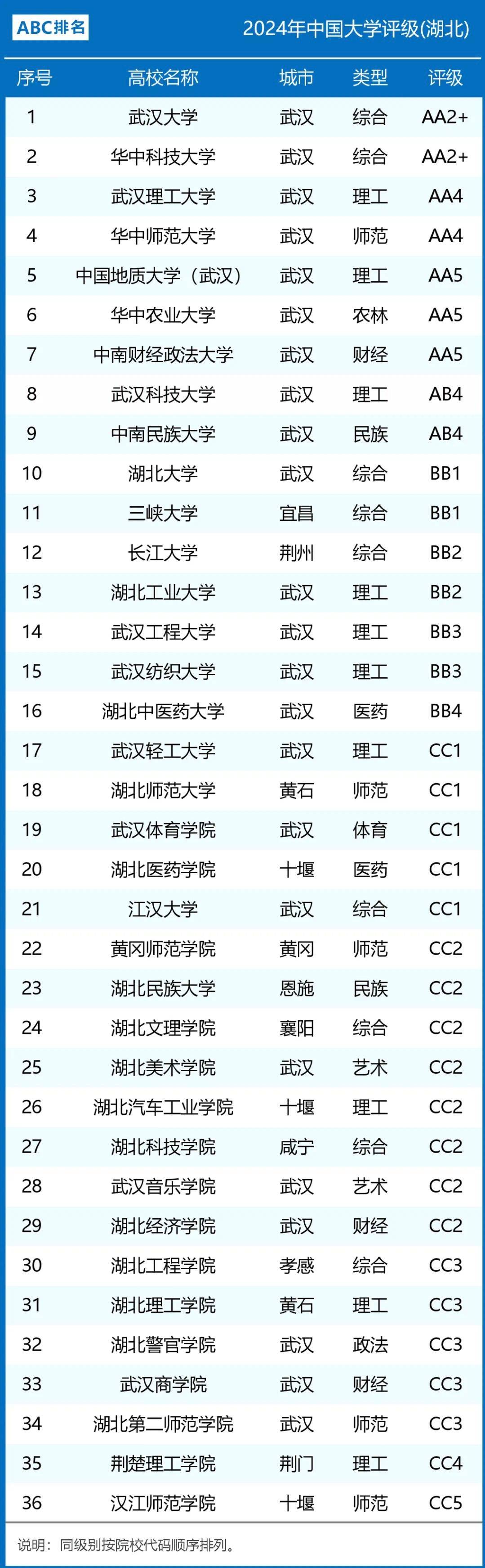 2024年湖北大學(xué)全國排名-圖1