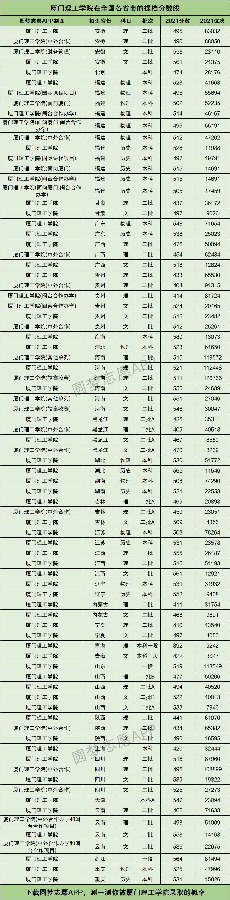 2024年廈門理工大學排名-圖1