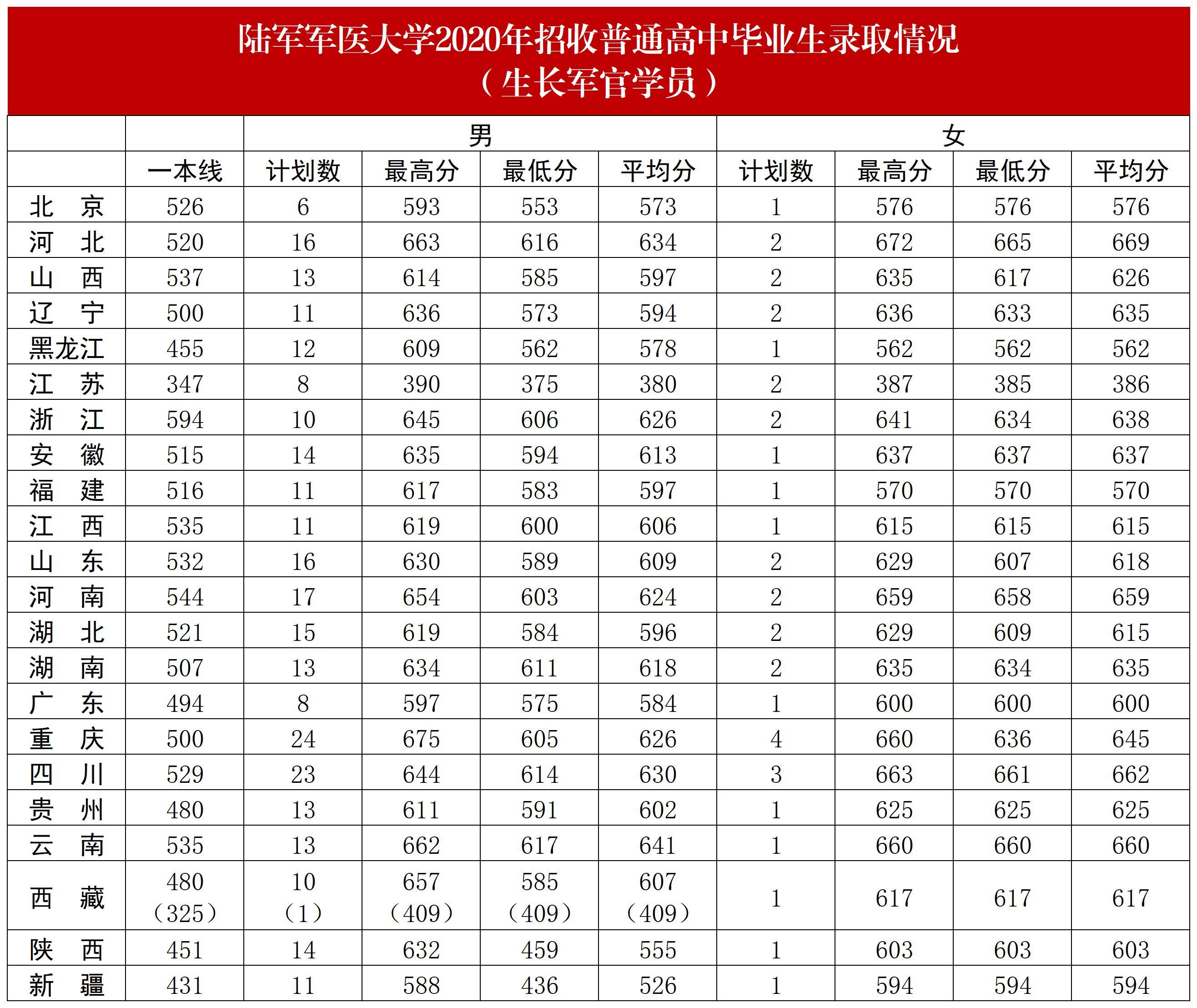 2024年陸軍軍醫(yī)大學分數線-圖1