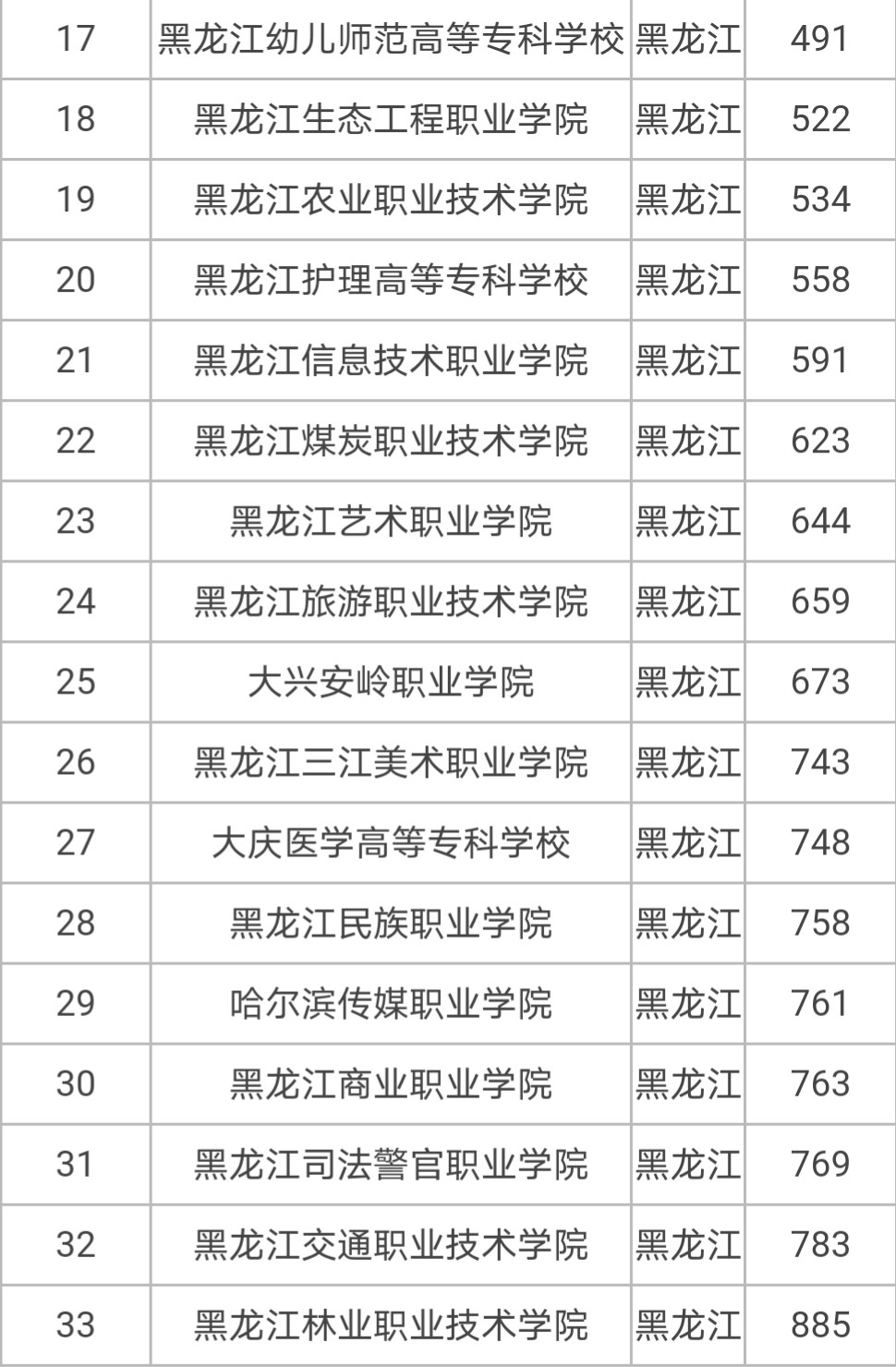 2024年黑龍江專科學校排名公辦-圖1