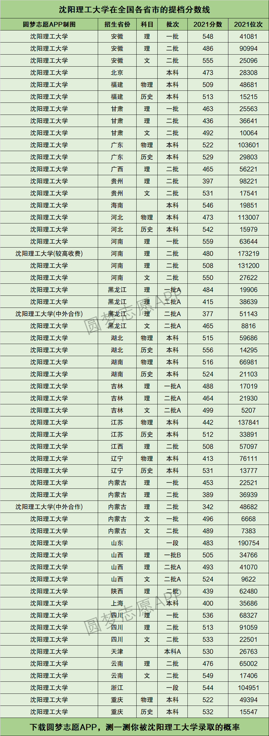 2024年沈陽理工大學(xué)排名-圖1