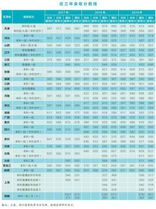 2024年上海對外經(jīng)貿(mào)大學(xué)分?jǐn)?shù)線-圖1