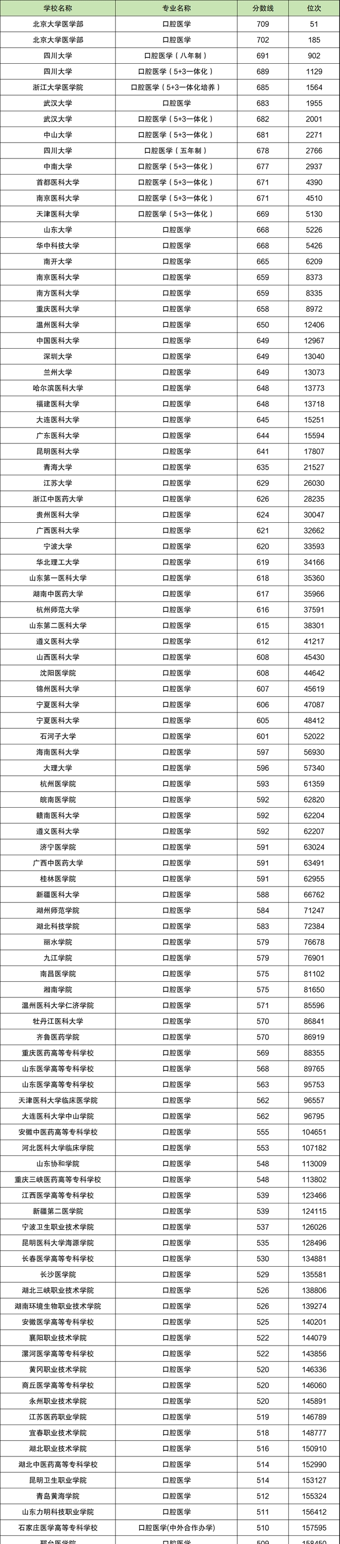 2024年口腔醫(yī)學專科學校分數線-圖1