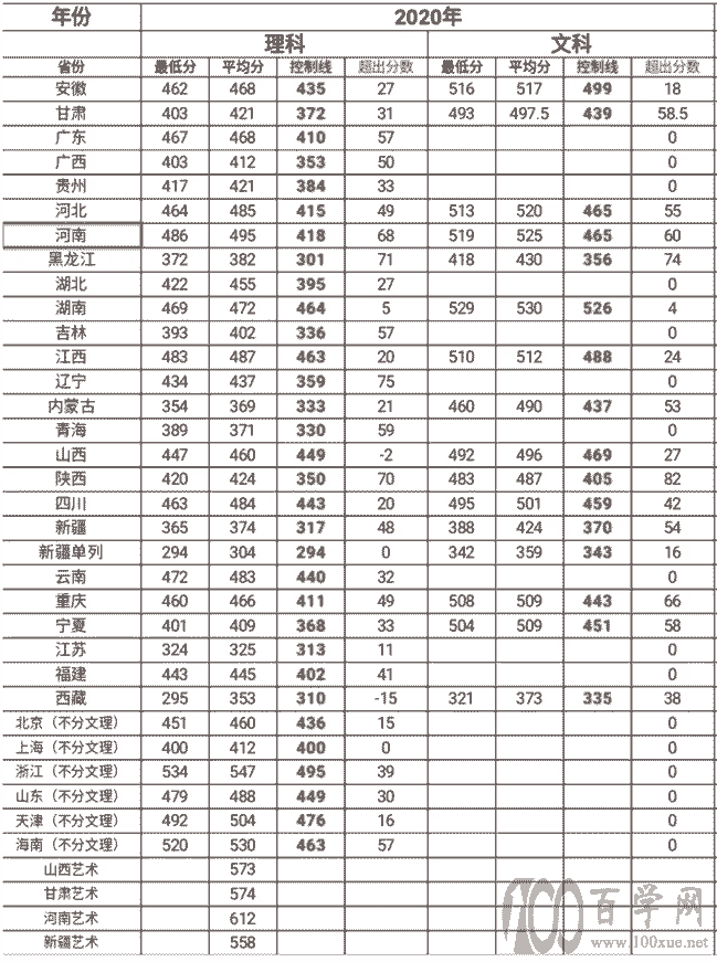 2024年塔里木大學(xué)分?jǐn)?shù)線-圖1