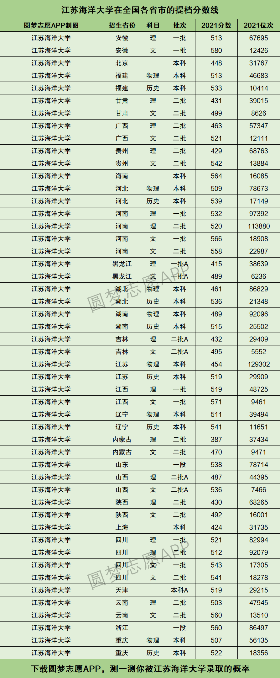 2024年江蘇海洋大學排名-圖1