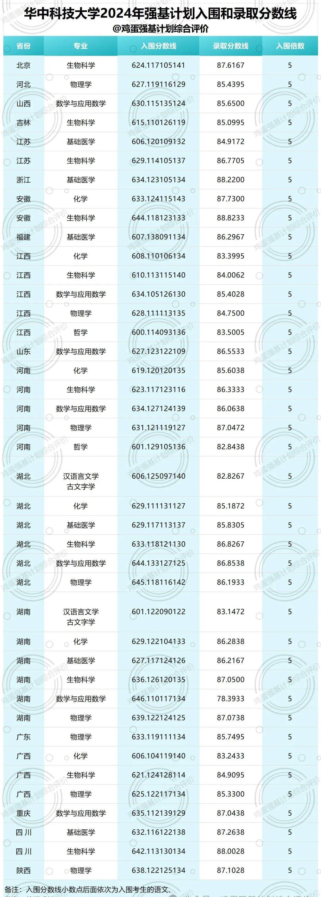 2024年強基計劃錄取分?jǐn)?shù)線-圖1