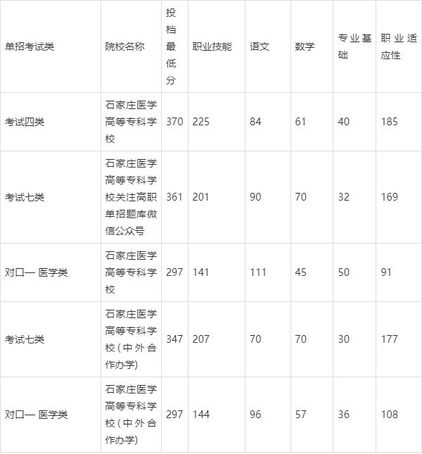 2024年石家莊醫(yī)學(xué)高等專科學(xué)校單招分?jǐn)?shù)線-圖1