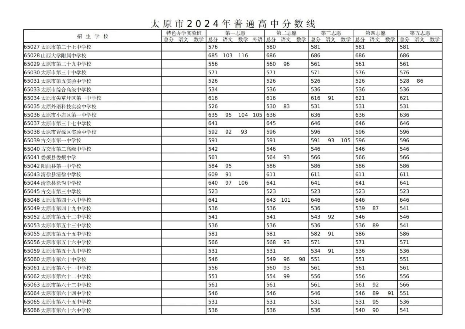 2024年太原衛(wèi)生學校錄取分數線-圖1
