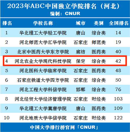 2024年河北農業(yè)大學排名-圖1