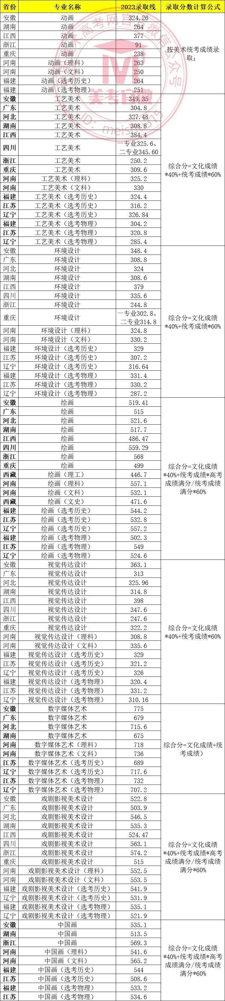 2024年美術生?？茖W校排名及分數線-圖1