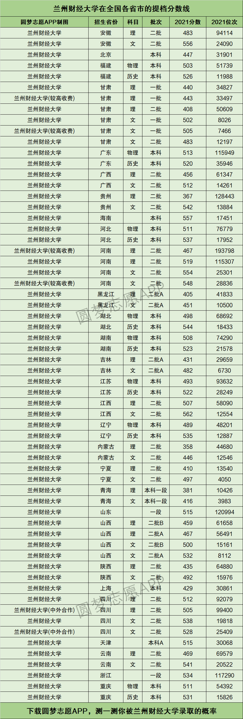 2024年蘭州財(cái)經(jīng)大學(xué)分?jǐn)?shù)線-圖1