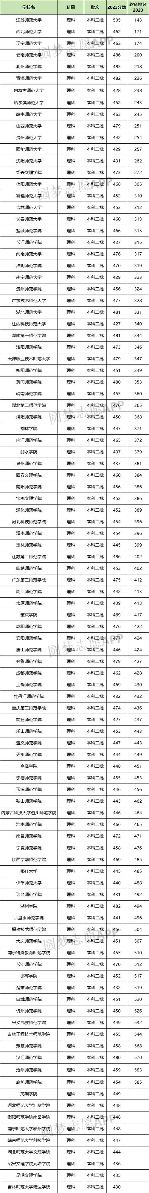 2024年公辦二本師范大學(xué)及分?jǐn)?shù)線-圖1