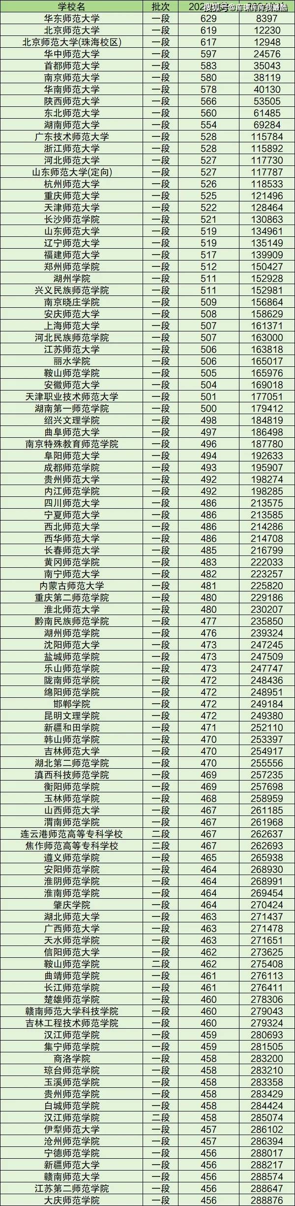 2024年全國師范類大學及錄取分數(shù)線-圖1
