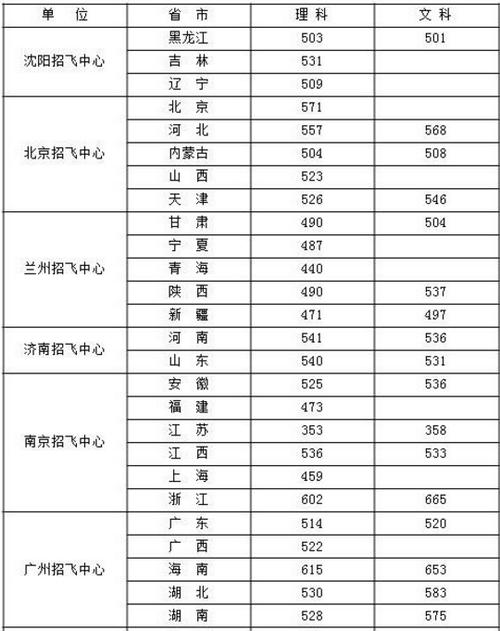 2024年空軍招飛最低分?jǐn)?shù)線-圖1