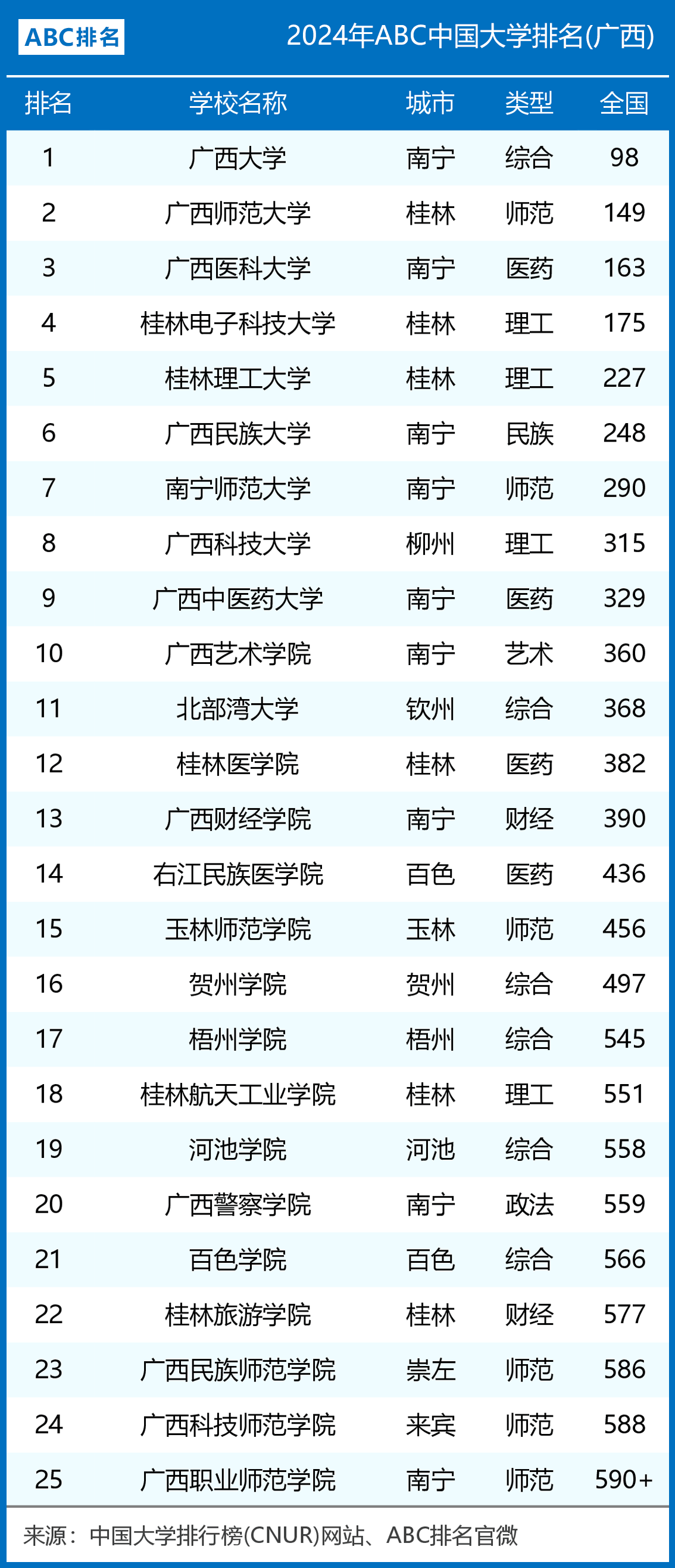 2024年廣西大學全國排名-圖1
