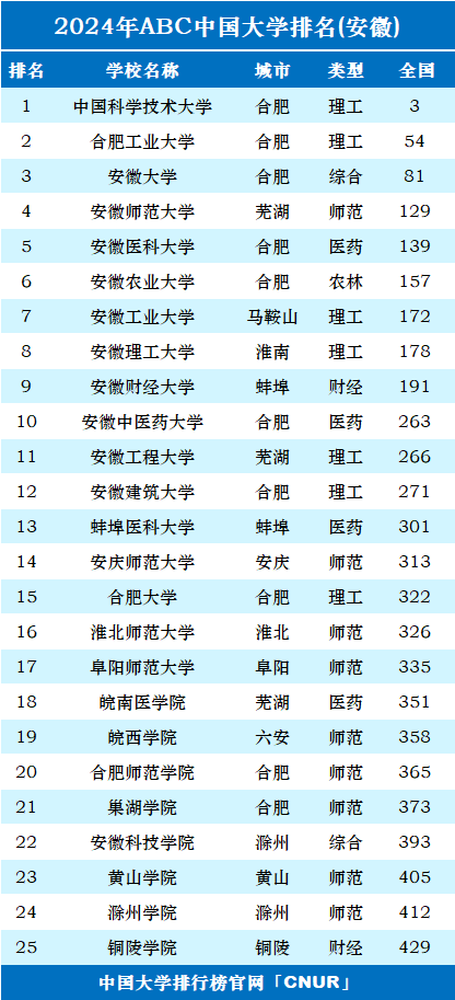 2024年安徽建筑大學(xué)排名-圖1