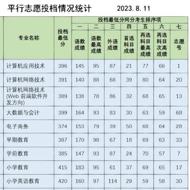 2024年滄州幼兒師范高等?？茖W校分數線-圖1