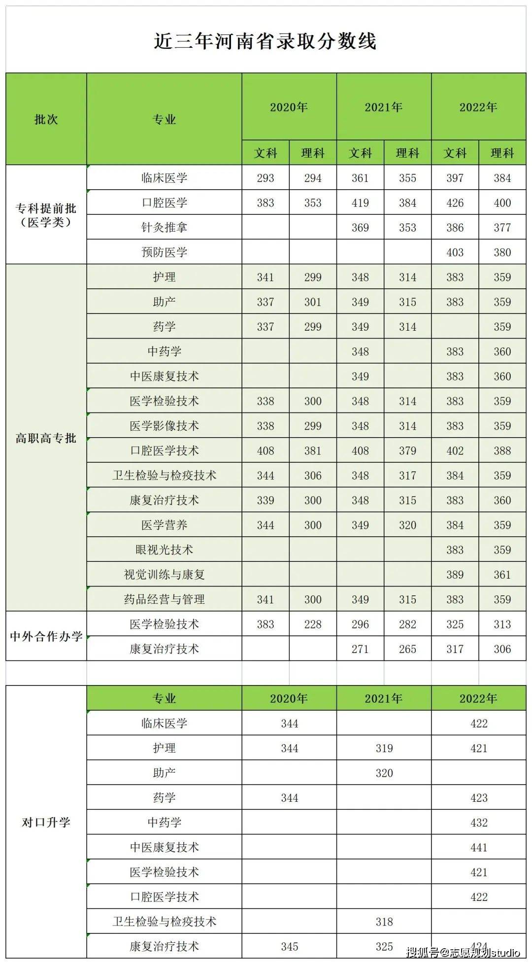 漯河醫專2024年錄取分數線-圖1
