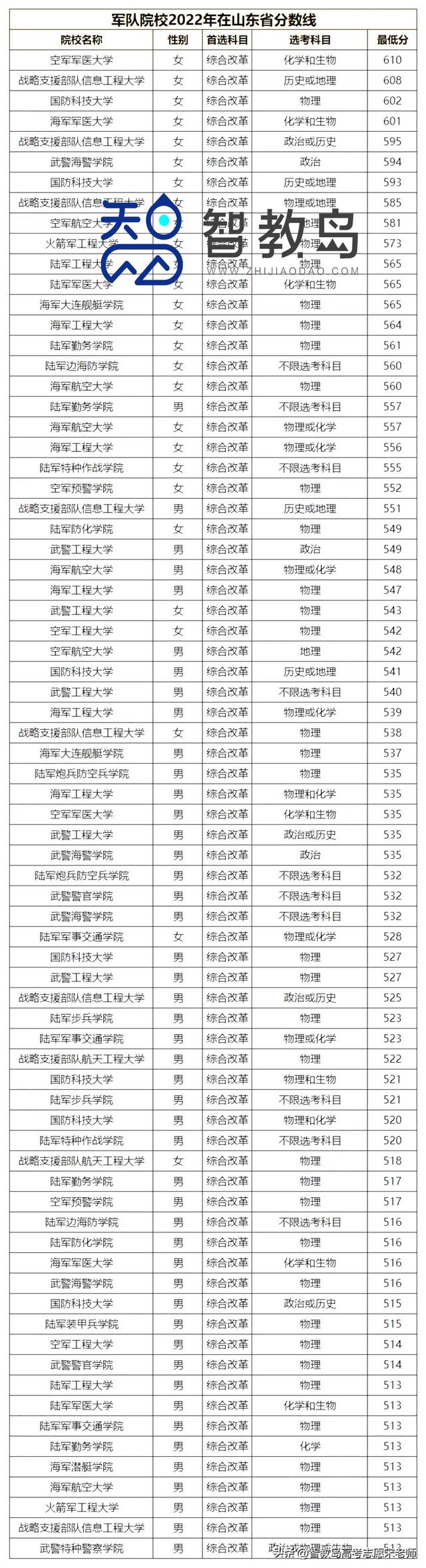 2024年濟南陸軍學院分數(shù)線-圖1