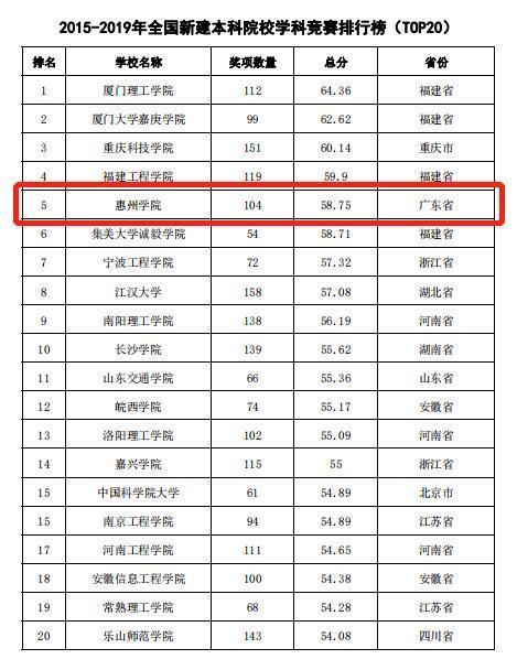 2024年惠州學(xué)院全國(guó)排名-圖1