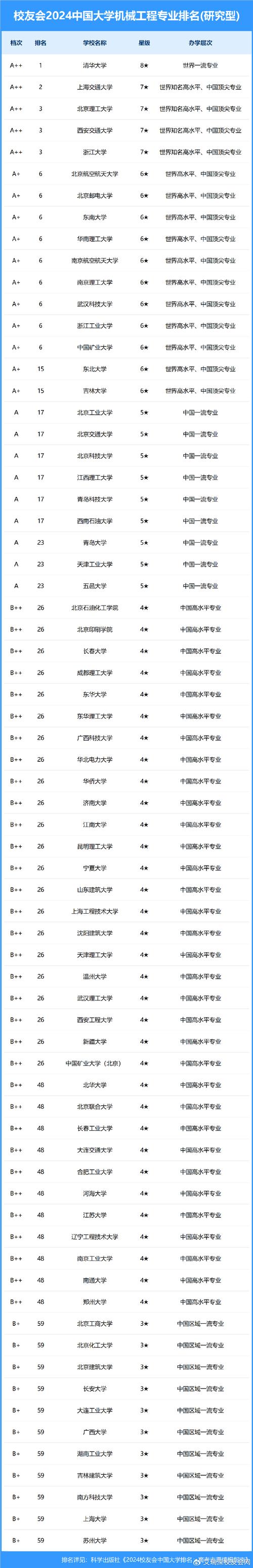 2024年機(jī)械工程專業(yè)大學(xué)排名-圖1