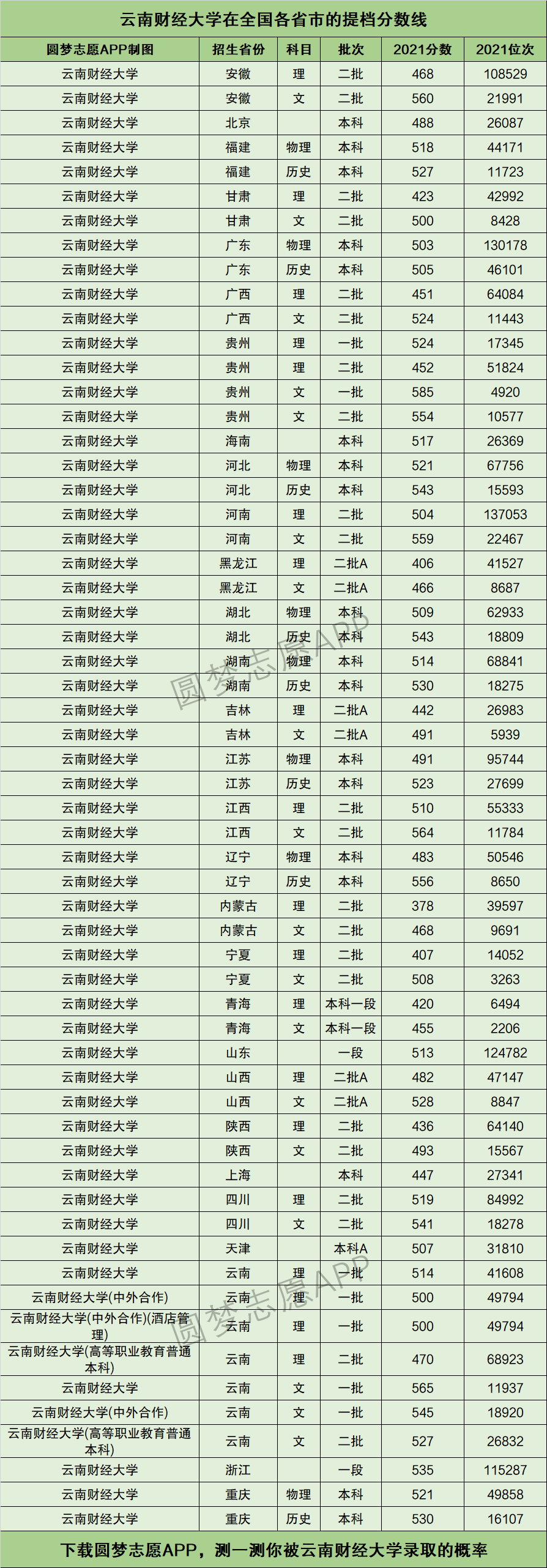 2024年云南財經(jīng)大學(xué)錄取分?jǐn)?shù)線-圖1
