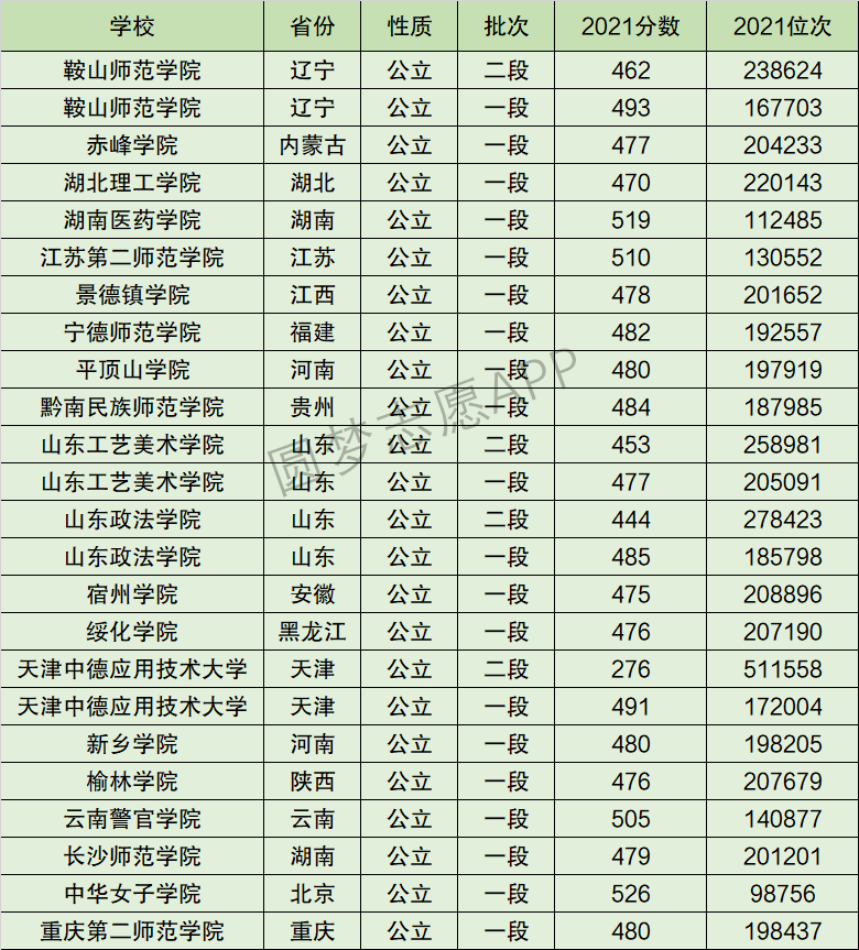 2024年山東工藝美術(shù)學(xué)院全國(guó)排名-圖1