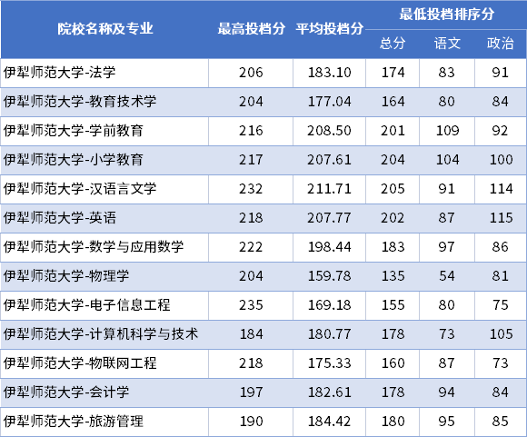 2024年伊犁師范大學錄取分數(shù)線-圖1
