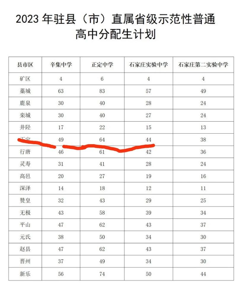 2024年正定縣第一中學錄取分數(shù)線-圖1