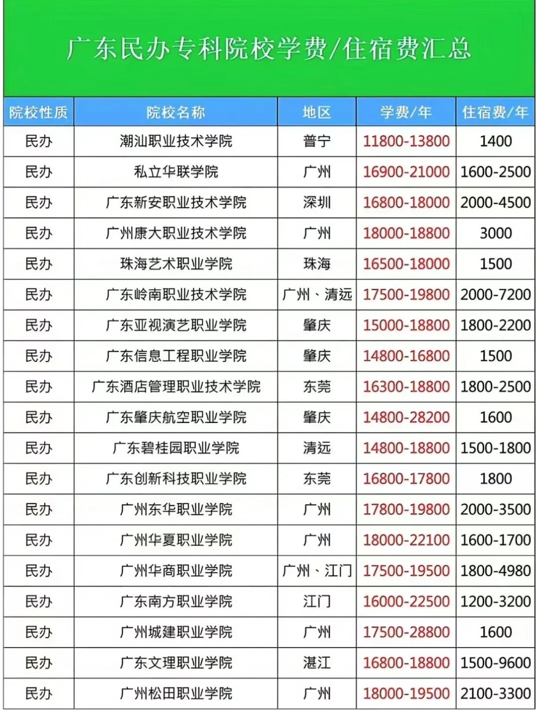 2024年廣東省民辦大專學(xué)校排名-圖1