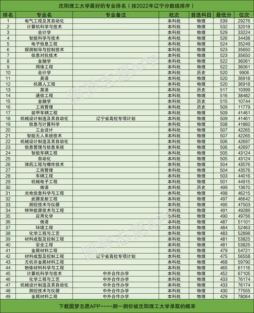 2024年沈陽(yáng)理工大學(xué)專業(yè)排名-圖1