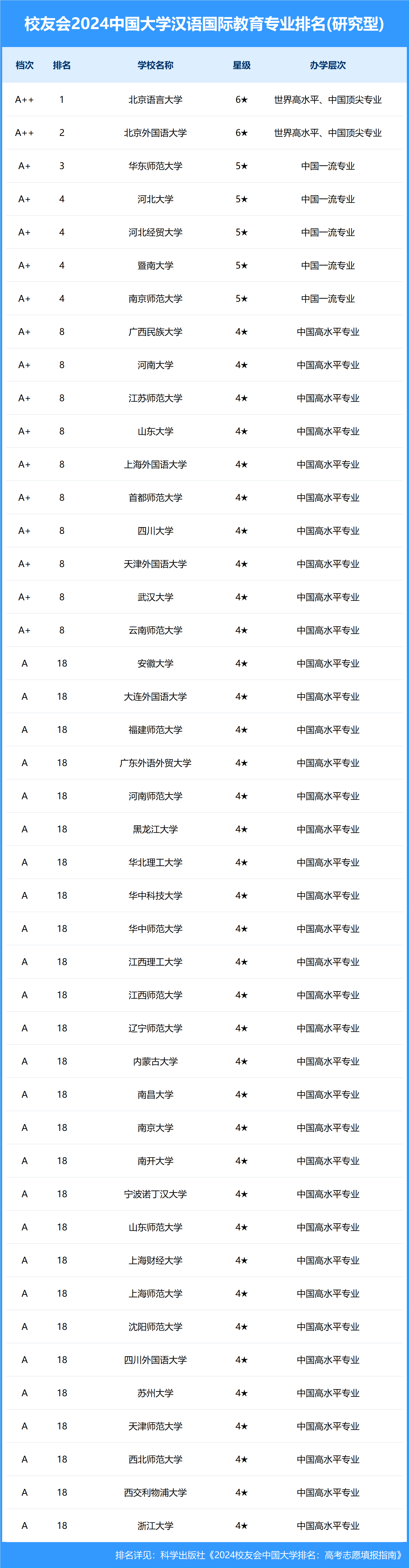 2024年對(duì)外漢語(yǔ)專(zhuān)業(yè)排名-圖1