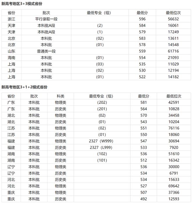 2024年北師大香港浸會大學分數(shù)線-圖1